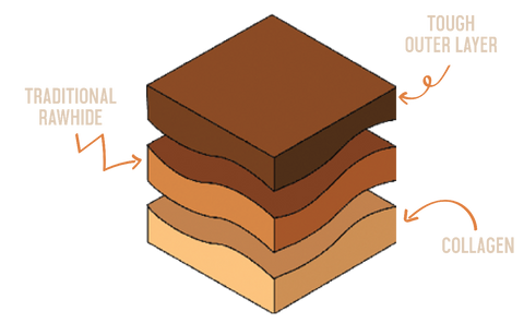 Diagram comparing traditional rawhide layers with pure collagen